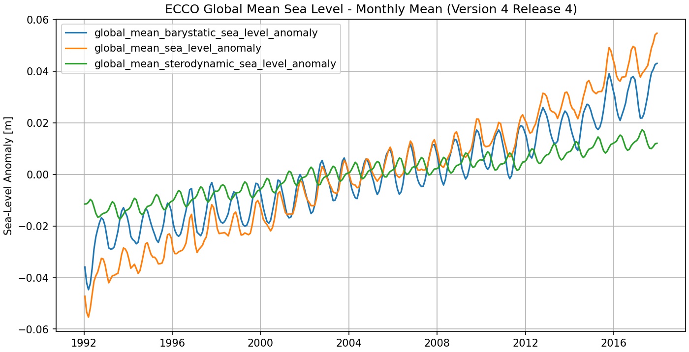 ECCO Global Mean Sea Level - Monthly Mean (Version 4 Release 4) - Catalog