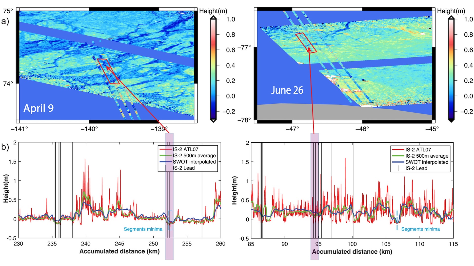 Figure: Comparison of SWOT and ICESat-2 surface heights