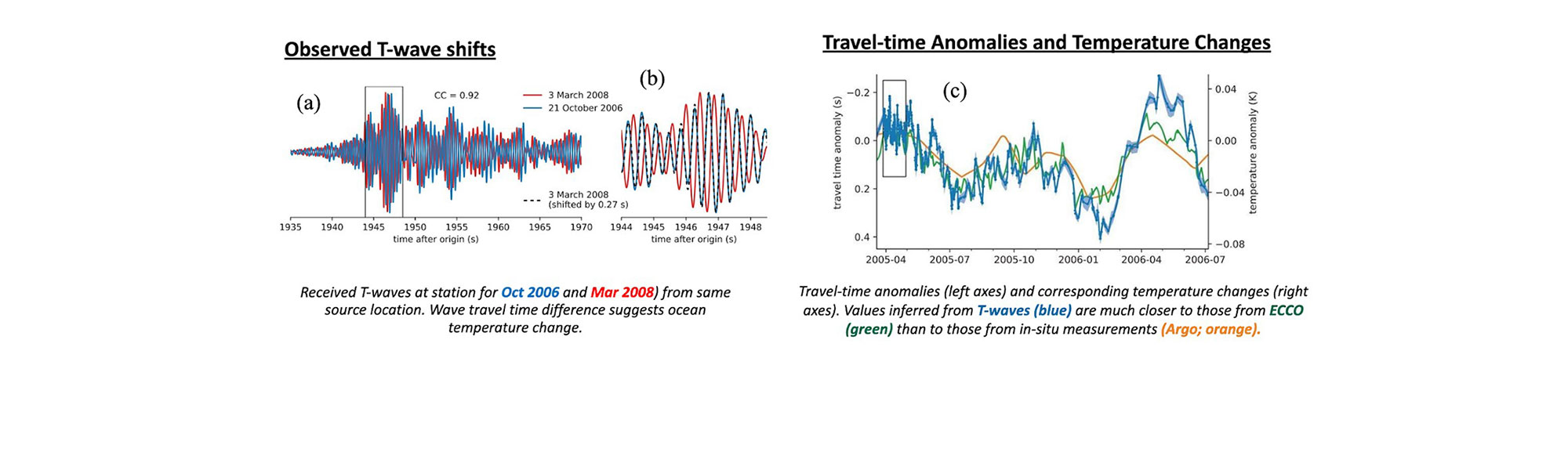 This graphic illustrates how to monitor changing ocean temperatures, oceanographers use satellites for the sea surface and thermometers to measure the interior.