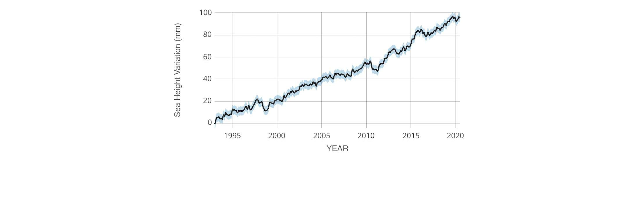 This graphic illustrates information gathered from the new Sea Level Change Data Pathfinder and highlights the diversity of datasets.