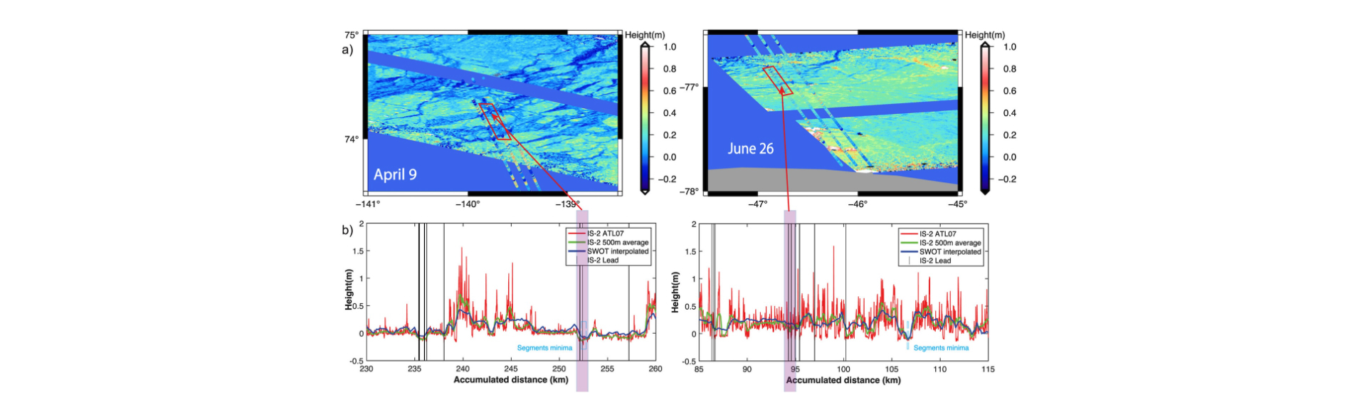 Figure: Comparison of SWOT and ICESat-2 surface heights: (a) Maps showing the location and heights of SWOT (swath) and ICESat-2 (dots) superposed, on April 9 in the Arctic (left) and June 26 in the Antarctic (right); (b) Along-track surface height profiles from ICESat-2 (native resolution in red and 500-m averages green) and SWOT (blue). The purple shaded areas highlight regions of identified leads captured by ICESat-2 and SWOT. Source: Kacimi et al., 20254