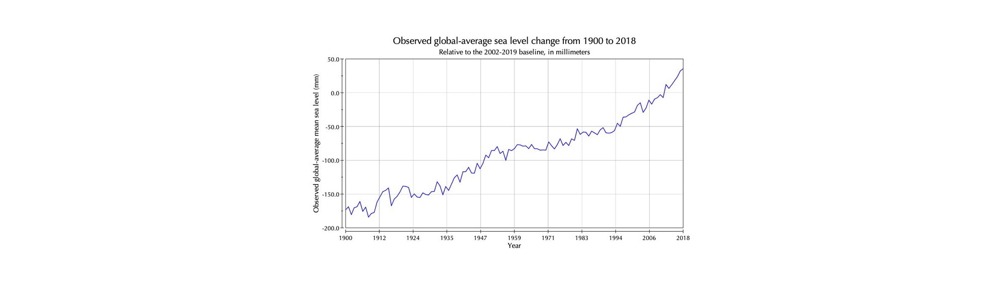 This graphic illustrates observed global-average sea level change from 1900 to 2018